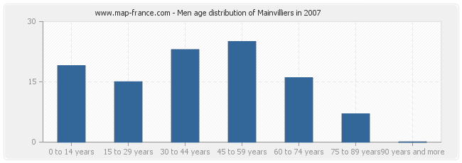 Men age distribution of Mainvilliers in 2007