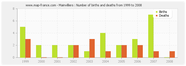 Mainvilliers : Number of births and deaths from 1999 to 2008