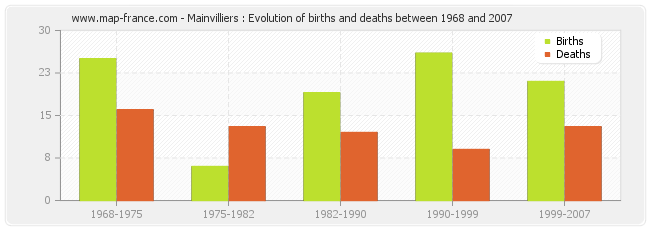 Mainvilliers : Evolution of births and deaths between 1968 and 2007