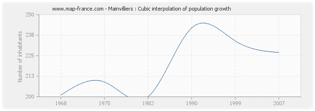 Mainvilliers : Cubic interpolation of population growth