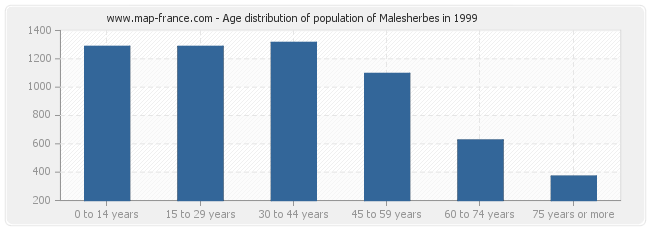 Age distribution of population of Malesherbes in 1999