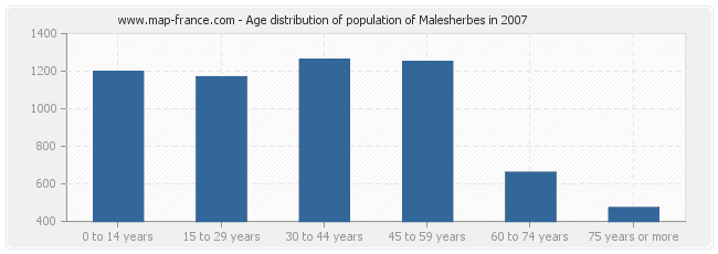 Age distribution of population of Malesherbes in 2007