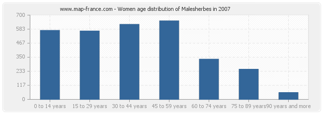 Women age distribution of Malesherbes in 2007