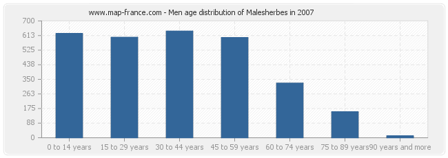 Men age distribution of Malesherbes in 2007