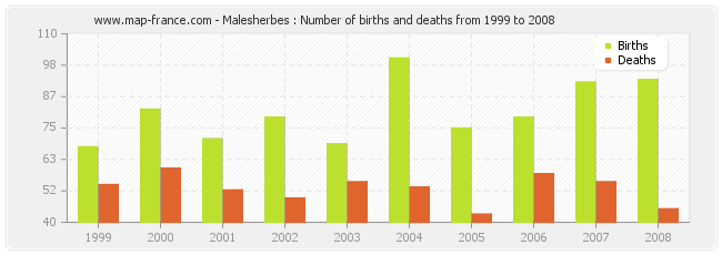 Malesherbes : Number of births and deaths from 1999 to 2008