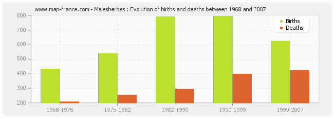 Malesherbes : Evolution of births and deaths between 1968 and 2007