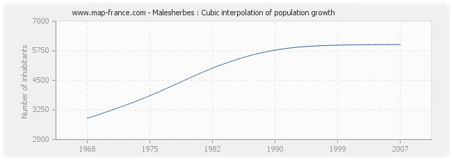 Malesherbes : Cubic interpolation of population growth