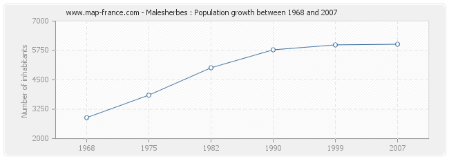 Population Malesherbes