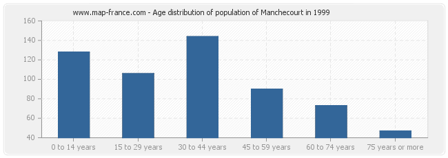 Age distribution of population of Manchecourt in 1999