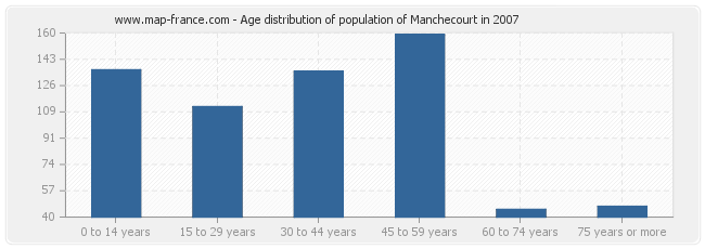 Age distribution of population of Manchecourt in 2007