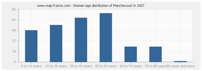 Women age distribution of Manchecourt in 2007