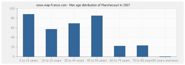 Men age distribution of Manchecourt in 2007