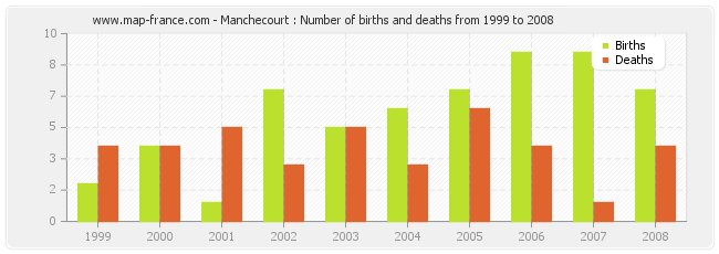 Manchecourt : Number of births and deaths from 1999 to 2008