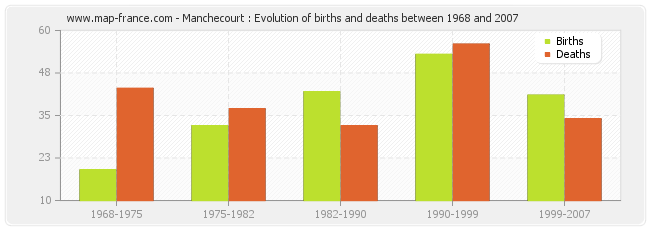 Manchecourt : Evolution of births and deaths between 1968 and 2007