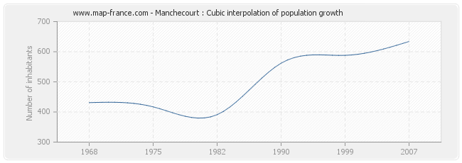 Manchecourt : Cubic interpolation of population growth