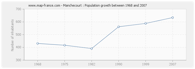 Population Manchecourt