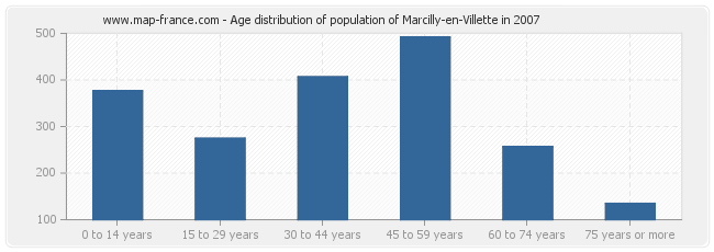 Age distribution of population of Marcilly-en-Villette in 2007