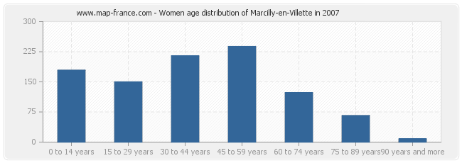 Women age distribution of Marcilly-en-Villette in 2007