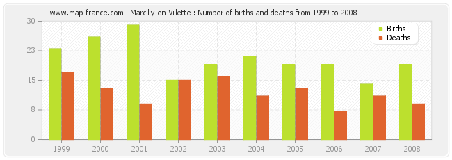 Marcilly-en-Villette : Number of births and deaths from 1999 to 2008