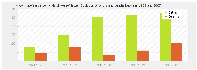Marcilly-en-Villette : Evolution of births and deaths between 1968 and 2007