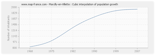 Marcilly-en-Villette : Cubic interpolation of population growth