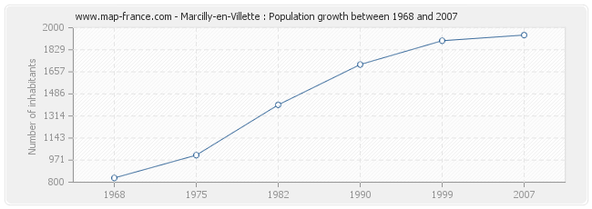 Population Marcilly-en-Villette