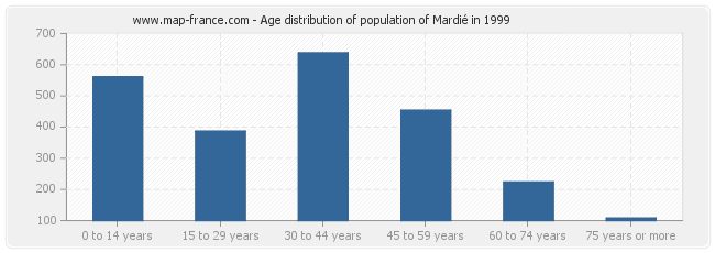Age distribution of population of Mardié in 1999