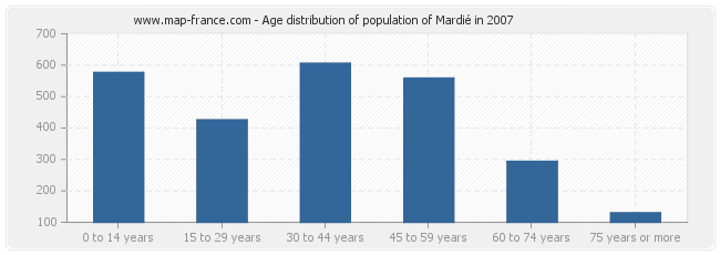 Age distribution of population of Mardié in 2007