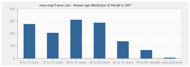 Women age distribution of Mardié in 2007