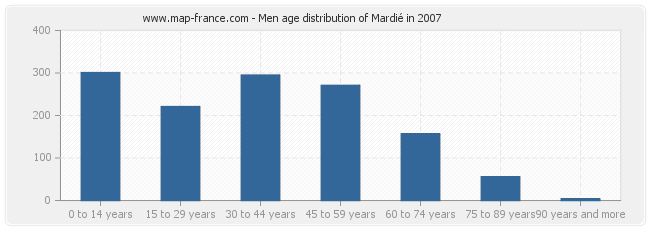 Men age distribution of Mardié in 2007