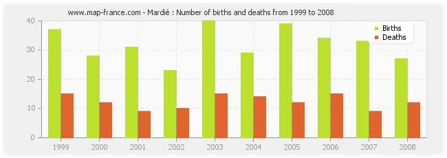 Mardié : Number of births and deaths from 1999 to 2008