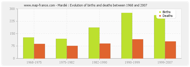Mardié : Evolution of births and deaths between 1968 and 2007