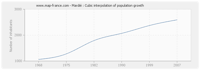 Mardié : Cubic interpolation of population growth