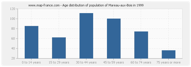Age distribution of population of Mareau-aux-Bois in 1999