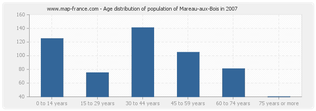 Age distribution of population of Mareau-aux-Bois in 2007