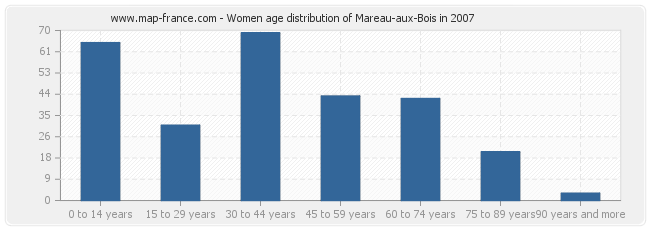 Women age distribution of Mareau-aux-Bois in 2007