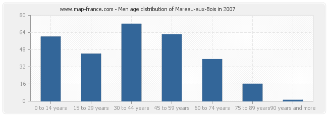 Men age distribution of Mareau-aux-Bois in 2007
