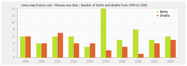 Mareau-aux-Bois : Number of births and deaths from 1999 to 2008