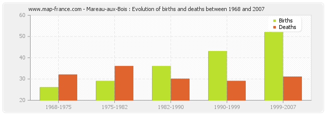 Mareau-aux-Bois : Evolution of births and deaths between 1968 and 2007
