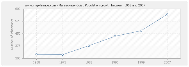 Population Mareau-aux-Bois