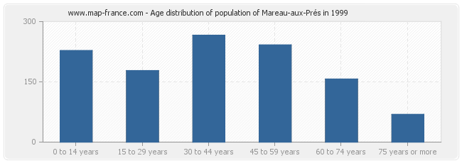 Age distribution of population of Mareau-aux-Prés in 1999