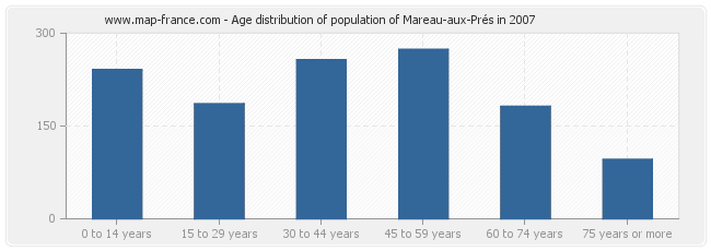 Age distribution of population of Mareau-aux-Prés in 2007