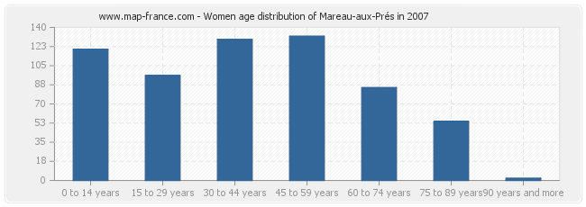 Women age distribution of Mareau-aux-Prés in 2007