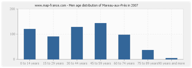 Men age distribution of Mareau-aux-Prés in 2007