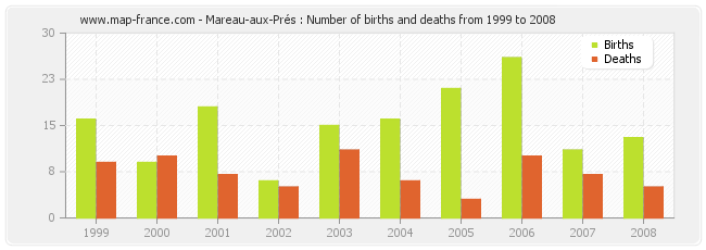 Mareau-aux-Prés : Number of births and deaths from 1999 to 2008
