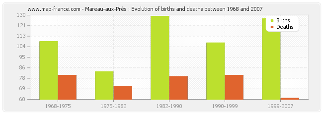 Mareau-aux-Prés : Evolution of births and deaths between 1968 and 2007