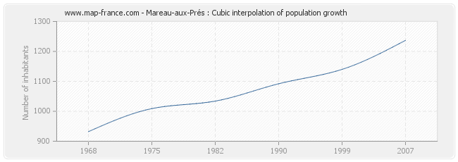 Mareau-aux-Prés : Cubic interpolation of population growth