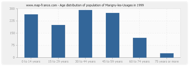 Age distribution of population of Marigny-les-Usages in 1999