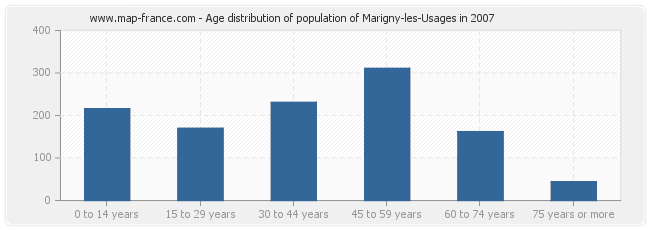 Age distribution of population of Marigny-les-Usages in 2007