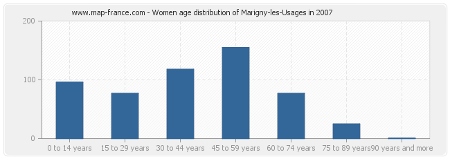 Women age distribution of Marigny-les-Usages in 2007